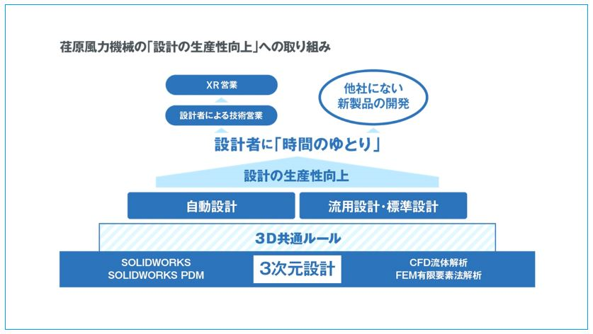 設計の生産性向上への取り組み