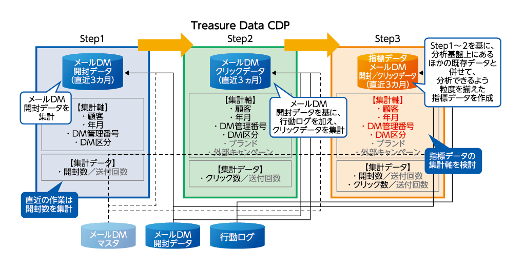 データマネジメント