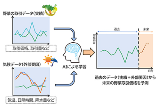 AIプラットフォーム「LaiGHT」の提供機能
