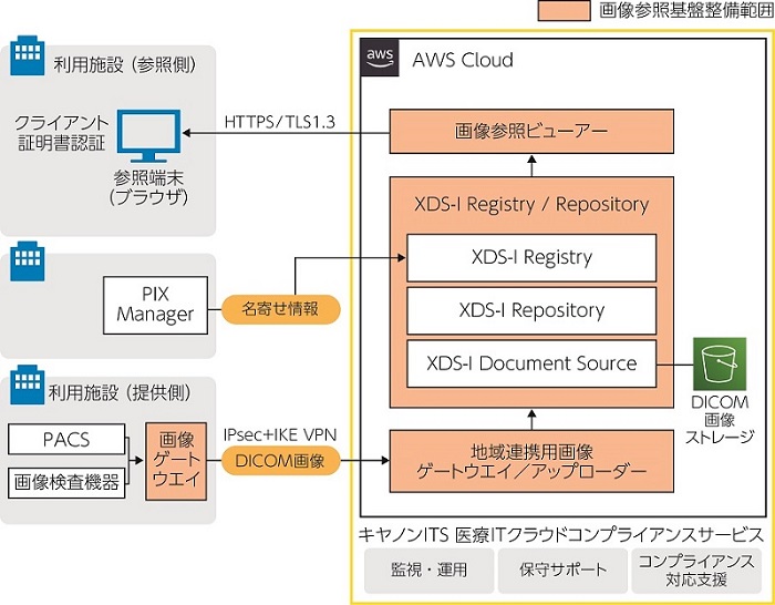 画像:医用画像共有基盤概要