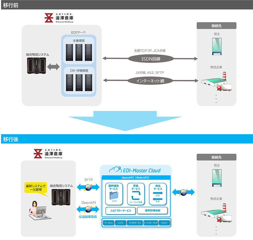 「EDI-Master Cloud」の導入イメージ