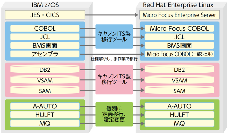 YKKAP様マイグレーション事例イメージ
