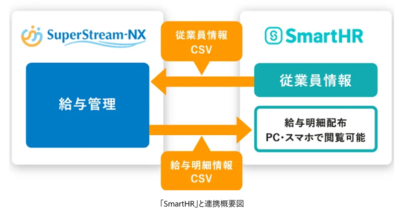 「SmartHR」と連携概要図