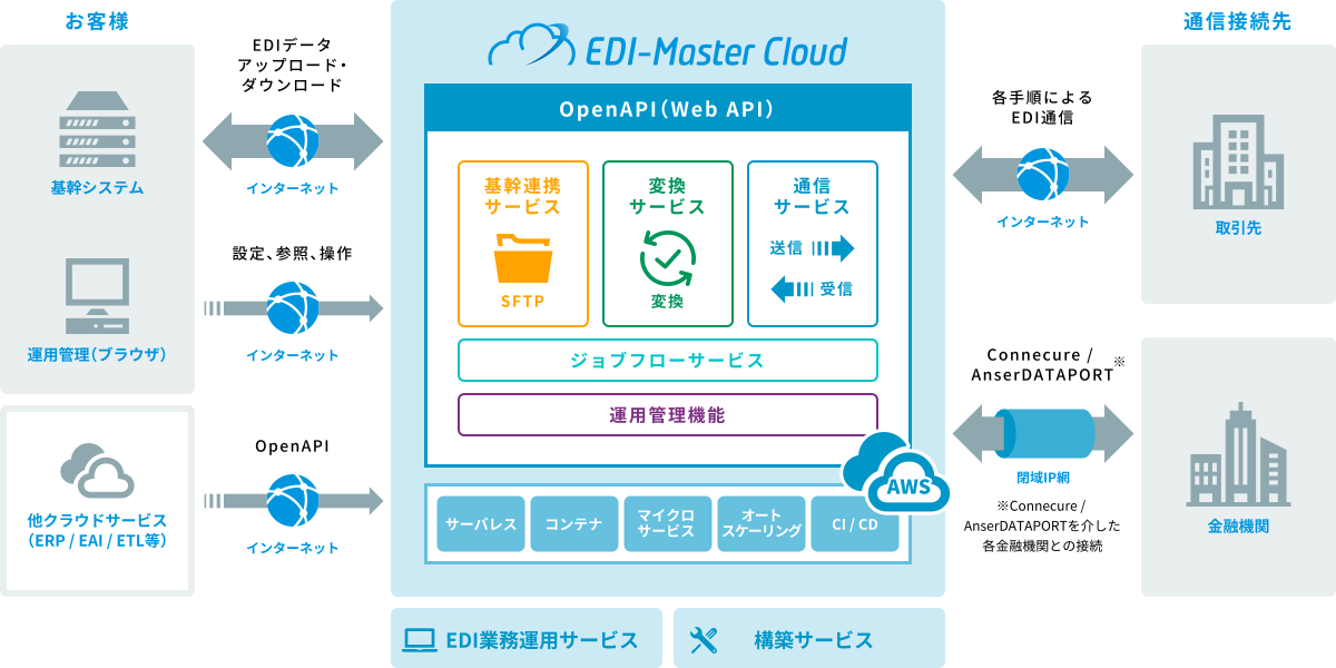 出展製品 クラウドEDIサービス「EDI-Master Cloud」概要図(画像)