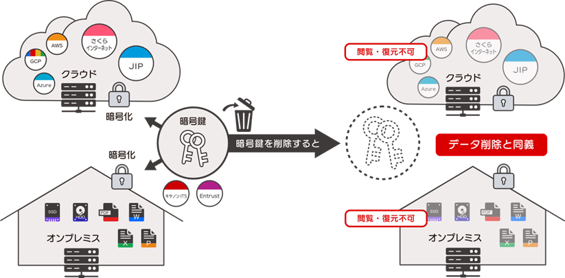 暗号化消去の概念図