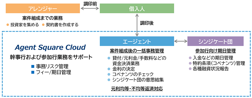 Agent Square Cloud概要図