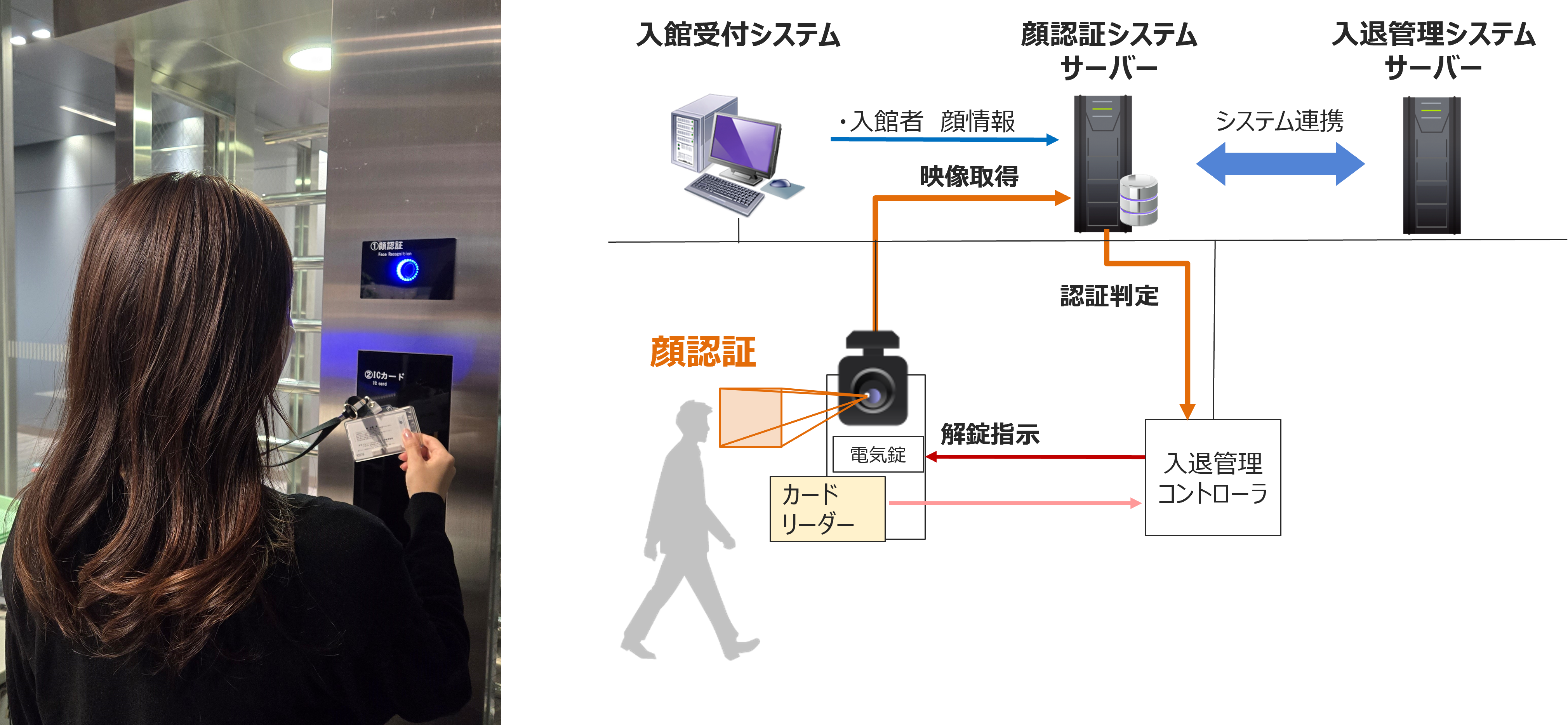 図:顔認証を用いた入退館の仕組み