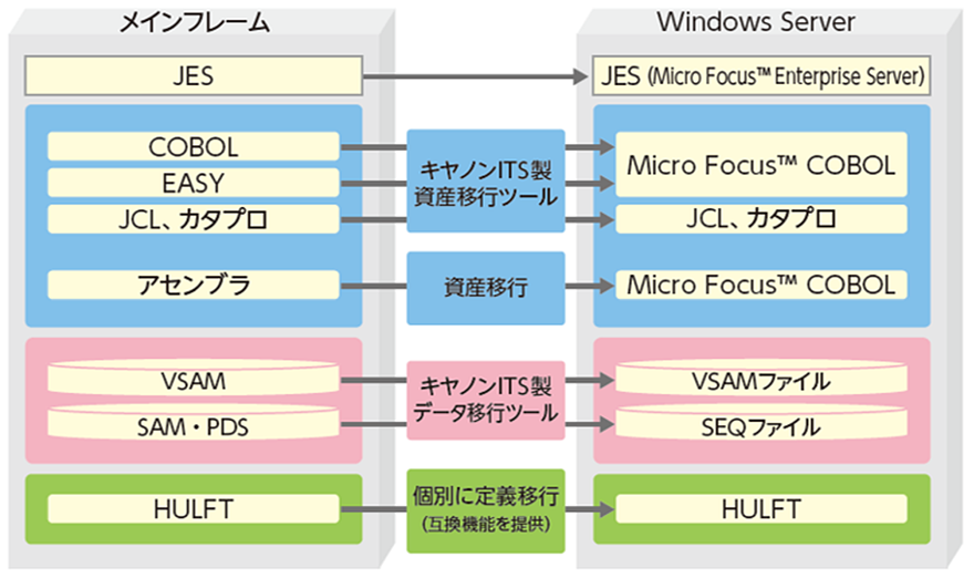 マイグレーション移行イメージ
