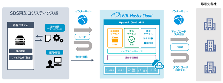 図:「EDI-Master Cloud」の利用イメージ
