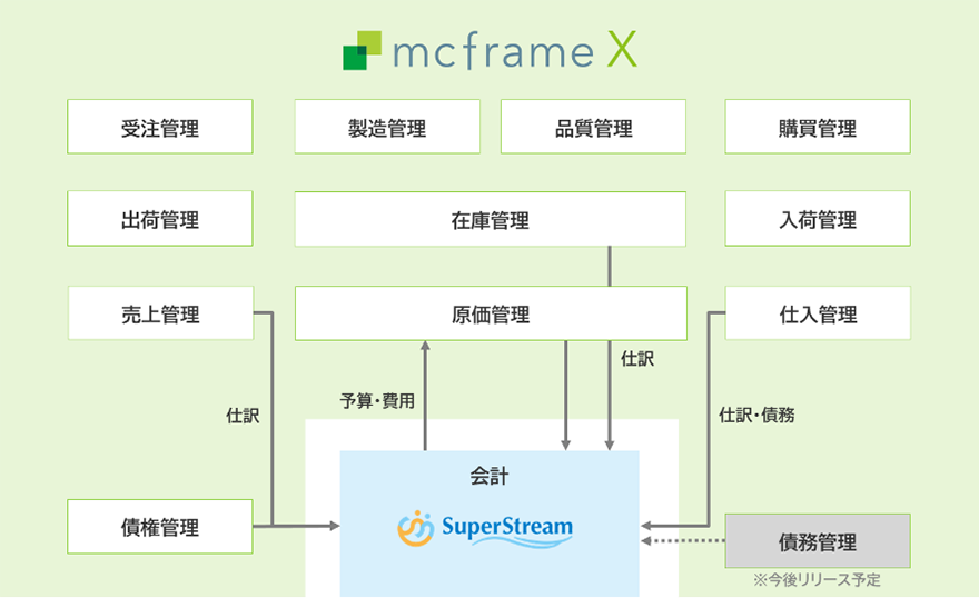 「SuperStream-NX」と「mcframe X」の連携イメージ