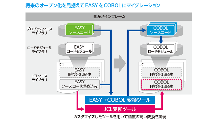マイグレーション概要図