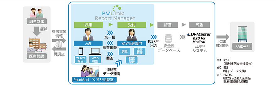 「PVLink Report Manager」の利用イメージ