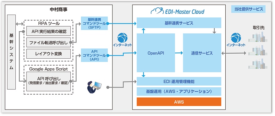 EDI-Master Cloudの利用イメージ