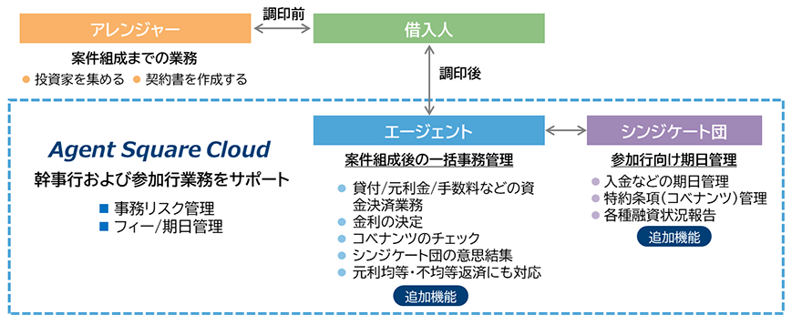 Agent Square Cloud概要図