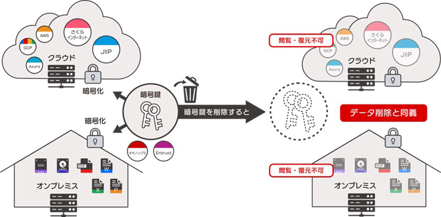 暗号化消去の概念図