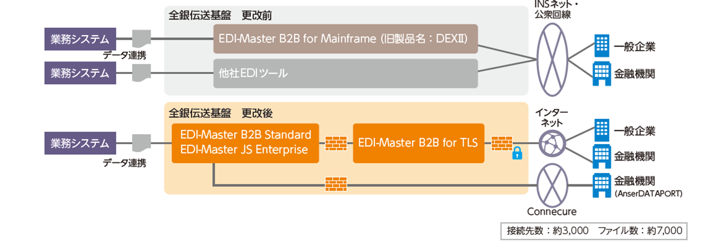 「EDI-Master」の利用イメージ図