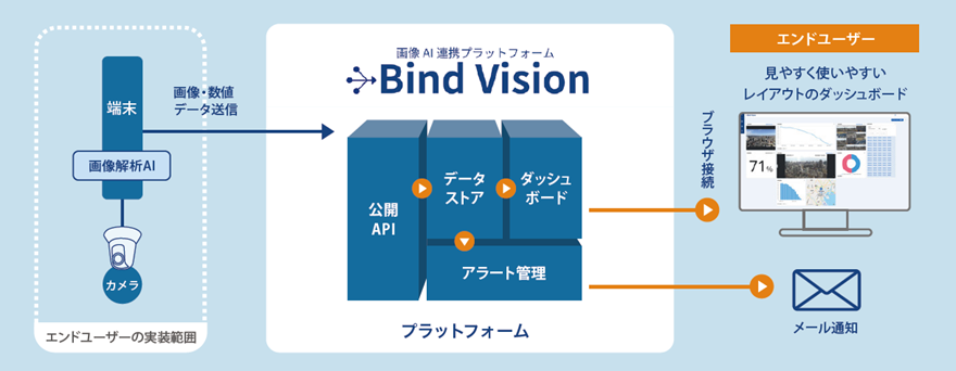 Bind Visionの概要図