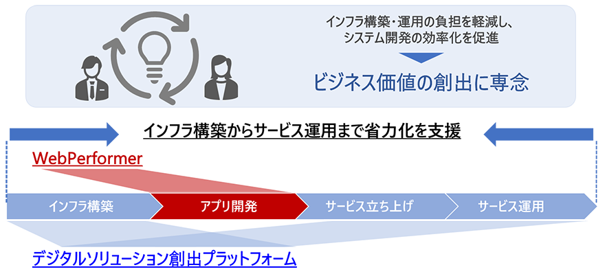 インフラ構築・運用の負担を軽減し、システム開発の効率化を促進。ビジネス価値の創出に専念。