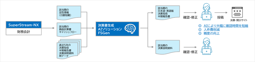 「SuperStream-NX」と「FSGen」の連携イメージ