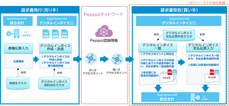 SuperStream-NX デジタルインボイスオプション概要図