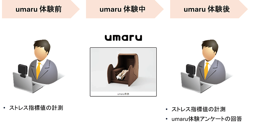 umaru体験前「ストレス指標地の計測」 umaru体験中 umaru体験後「ストレス指標地の計測」「umaru体験アンケートの回答」