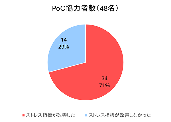 PoC協力者数(48名)34名71%「ストレス指標が改善した」14名29%「ストレス指標が改善しなかった」