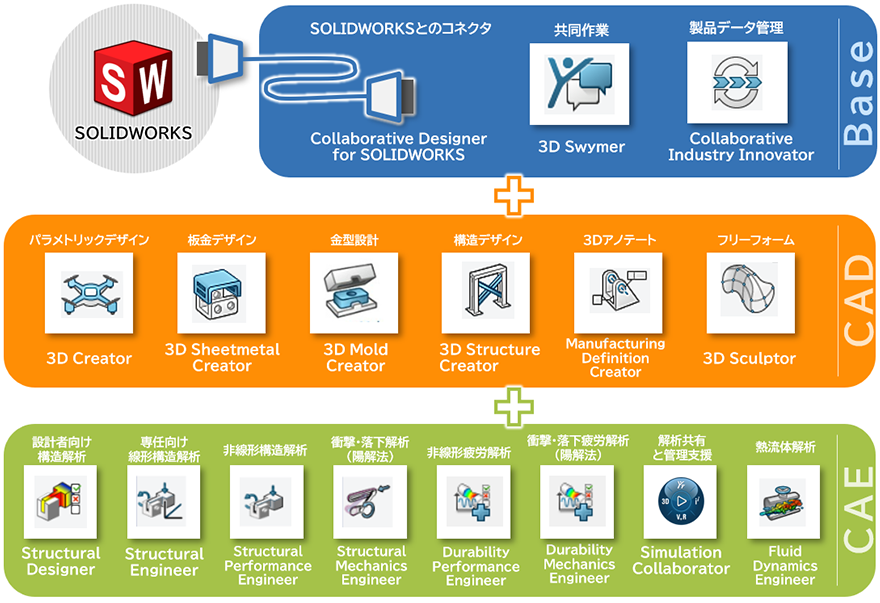 3DEXPERIENCE®Works製品サポートラインナップ