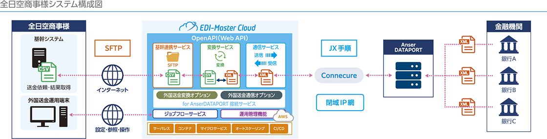全日空商事様システム構成図