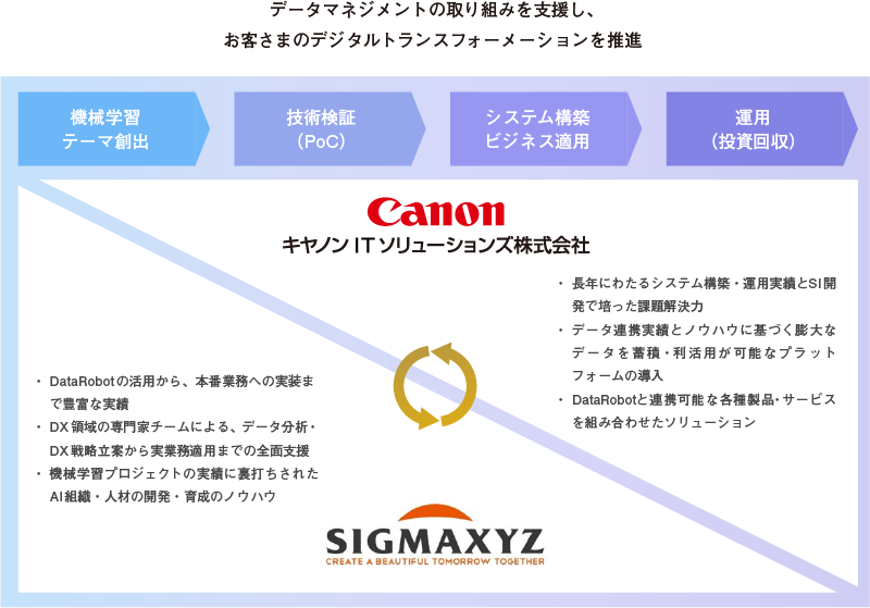 データマネジメントの取り組みを支援し、お客さまDXを推進