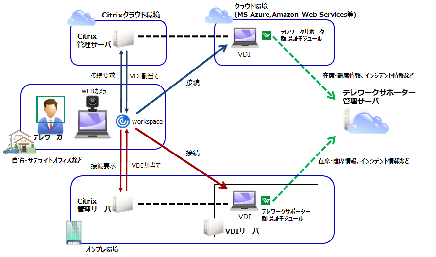 管理サーバー・VDIサーバーとの接続イメージ