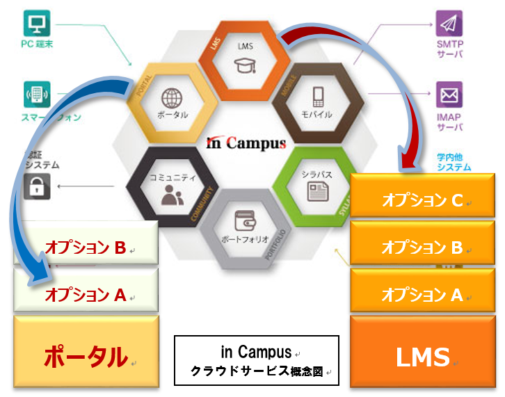 in Campusクラウドサービス概念図