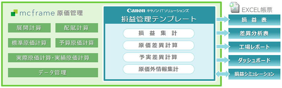 mcframe原価管理オプション「損益管理テンプレート」の概要図