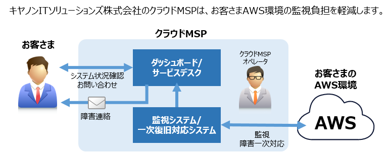 クラウドMSP構成イメージ