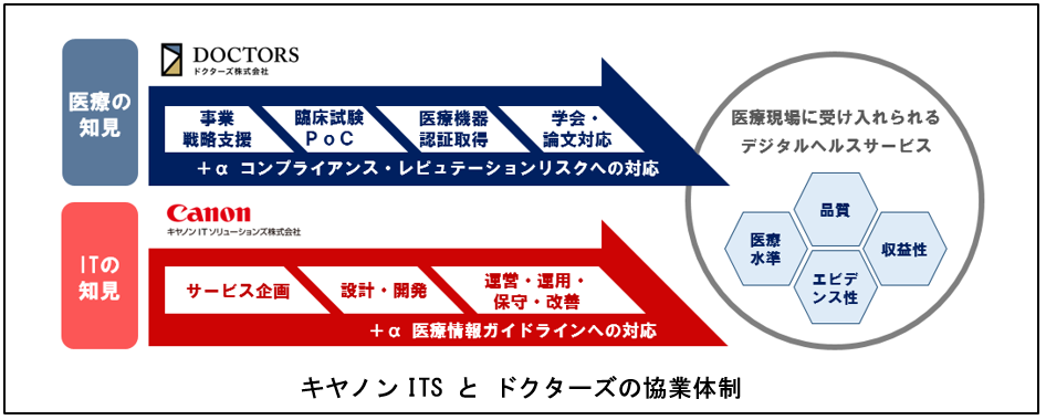 キヤノンITS と ドクターズの協業体制