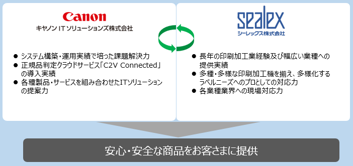 シーレックスとC2V Connected販売代理店契約を締結の説明図