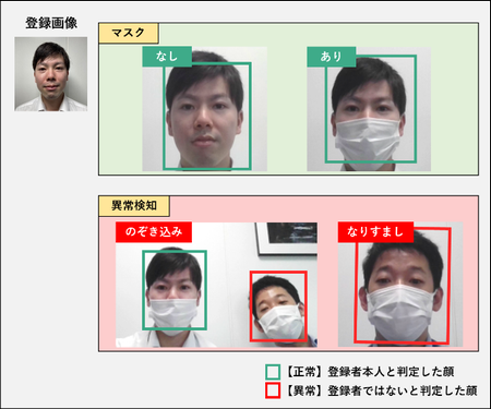 マスク有無の認証イメージとマスク着用時の異常検知イメージ