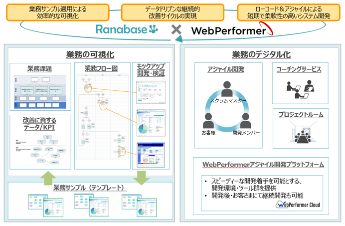業務可視化とローコード開発を組み合わせた「プロセス志向のアジャイル型ソリューション」