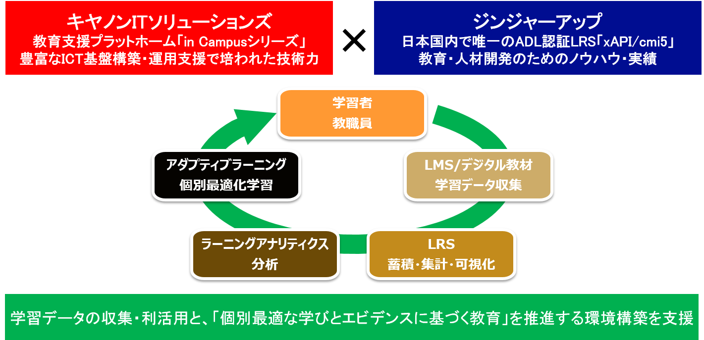 キヤノンITSとジンジャーアップの協業イメージ