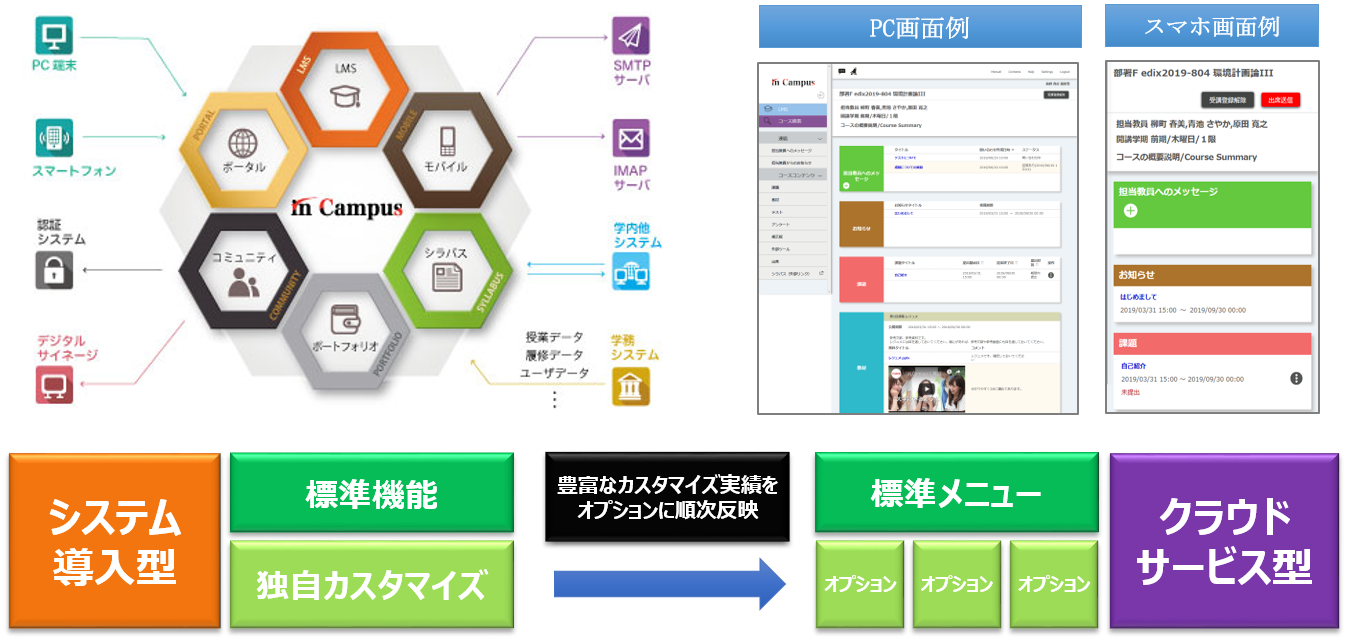 in Campus シリーズ概要図