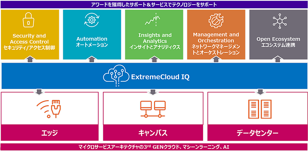 ExtremeCloud IQイメージ