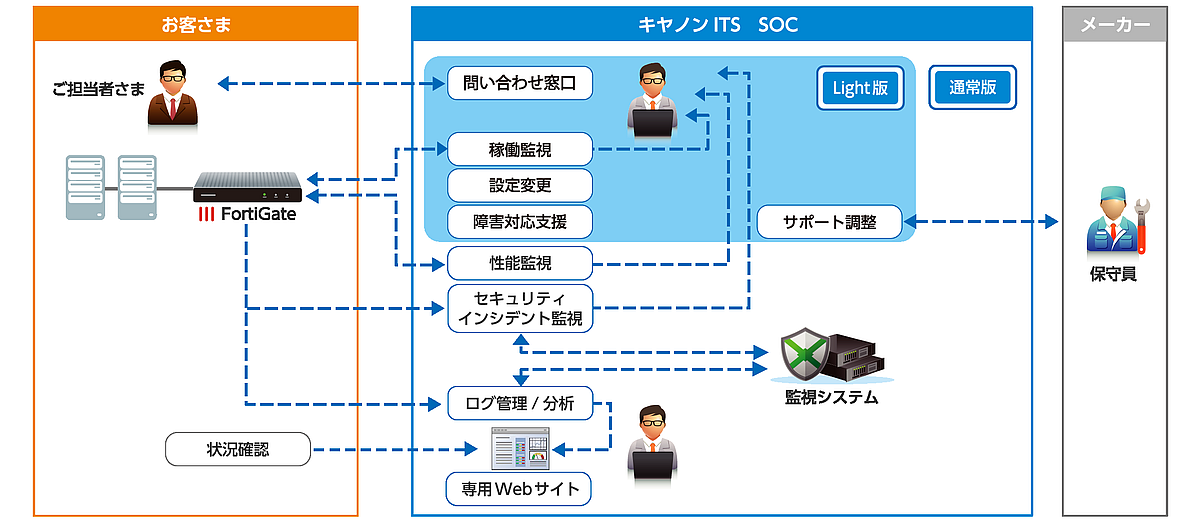 UTMセキュリティ運用支援サービス 概要図
