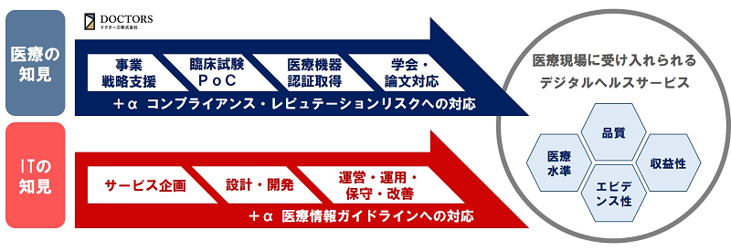 キヤノンITSとドクターズの協業体制