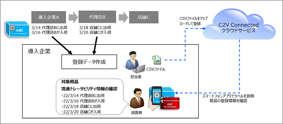 「流通トレーサビリティ情報登録」機能の利用イメージ