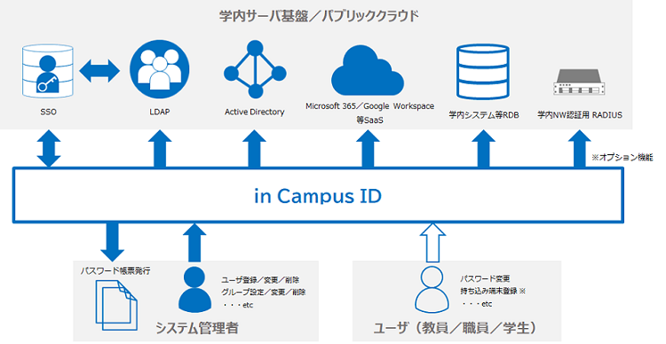 in Campus IR サービス概念図