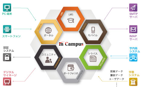 in Campus シリーズ 構成概念図