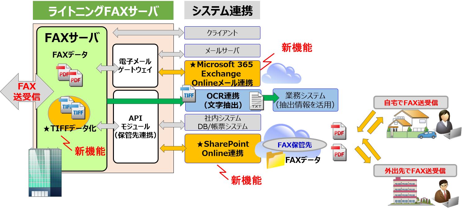 「ライトニングFAX」新バージョンの構成イメージ