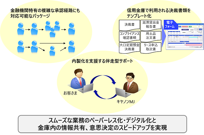 “信金業界向け 承認ワークフローシステム” 概要