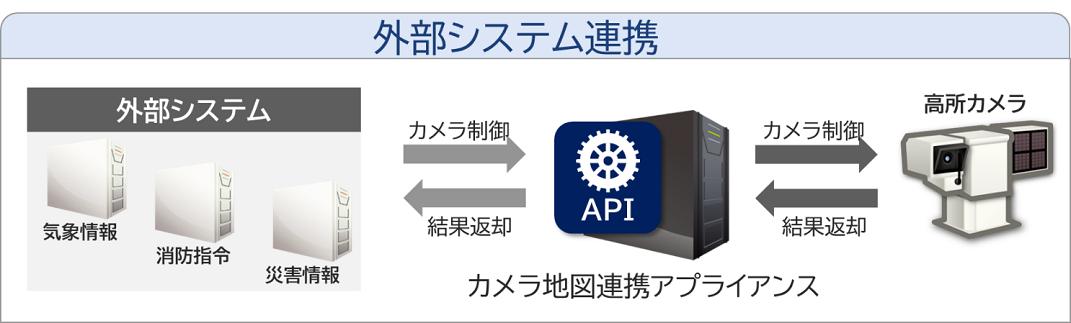 外部システム連携