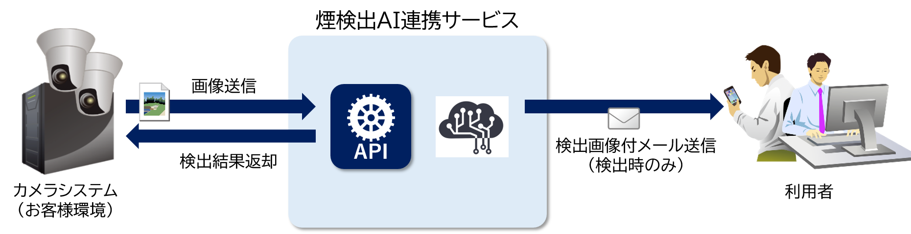 煙検出AI連携サービス