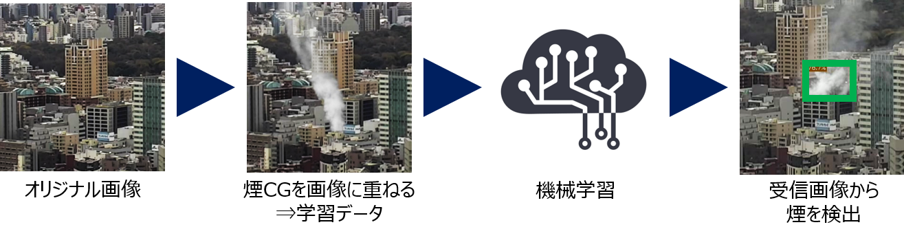煙検出AI連携サービス 特長